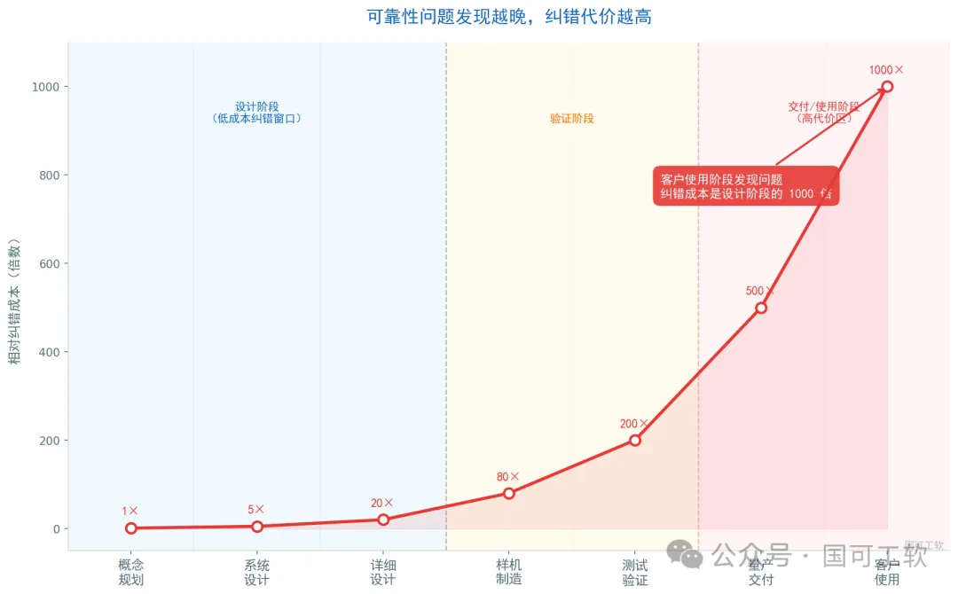 可靠性成本规律