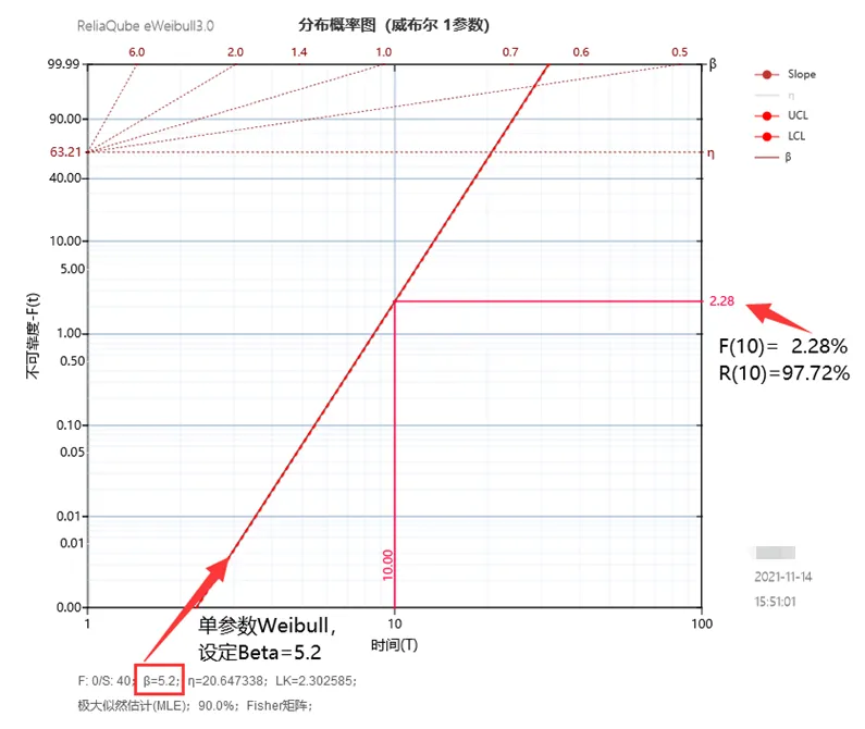 HTOE试验Weibull分析
