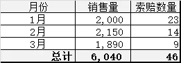 索赔产品的里程范围汇总