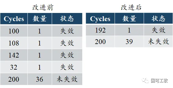 试验数据对比